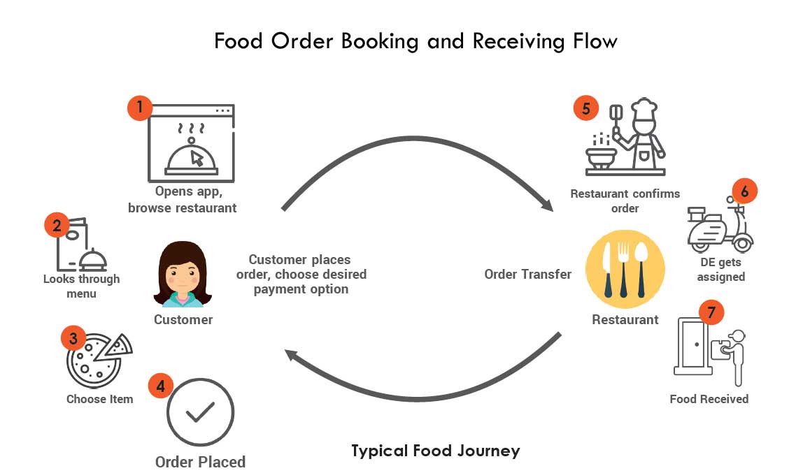 food-order-flow-fusion-informatics